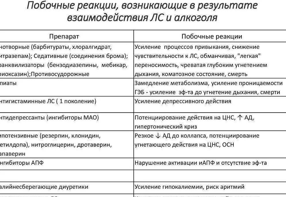 Совместимость препаратов с алкоголем. Взаимодействие лекарств с алкоголем таблица. Препараты и алкоголь совместимость. Препараты совместимые с алкоголем.