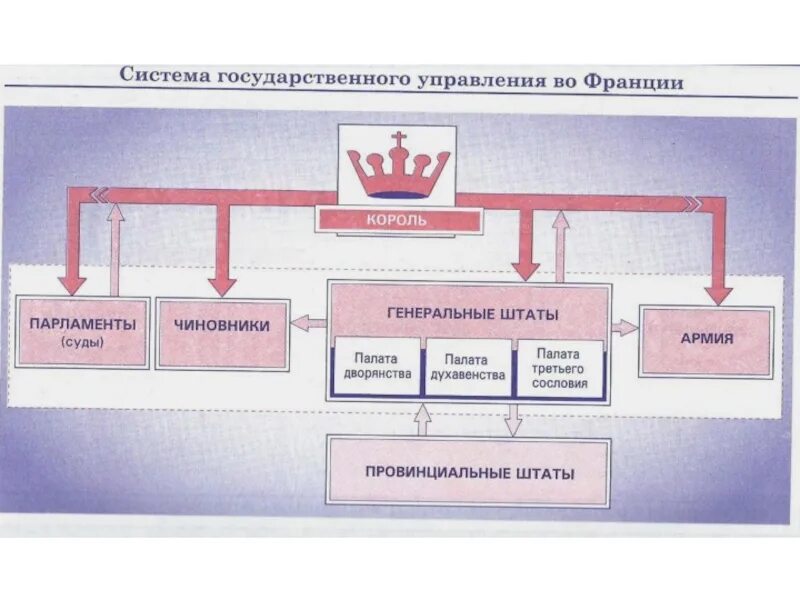 Франция государственные органы власти. Схема государственного управления Франции. Структура органов государственной власти Франции. Органы управления Франции. Власть во Франции схема.