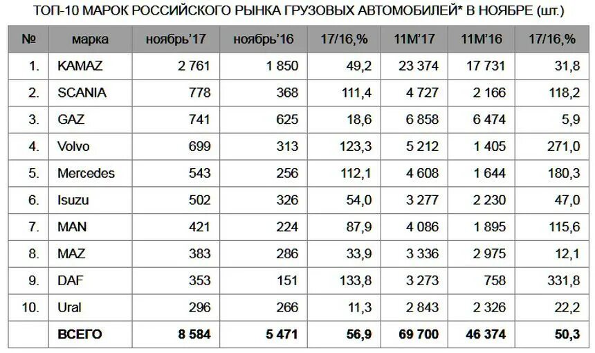 Список грузовиков. Марки грузовых автомобилей список. Список всех марок грузовых автомашин. Марки грузовых автомобилей список по алфавиту. Марки тягачей список грузовых автомобилей.