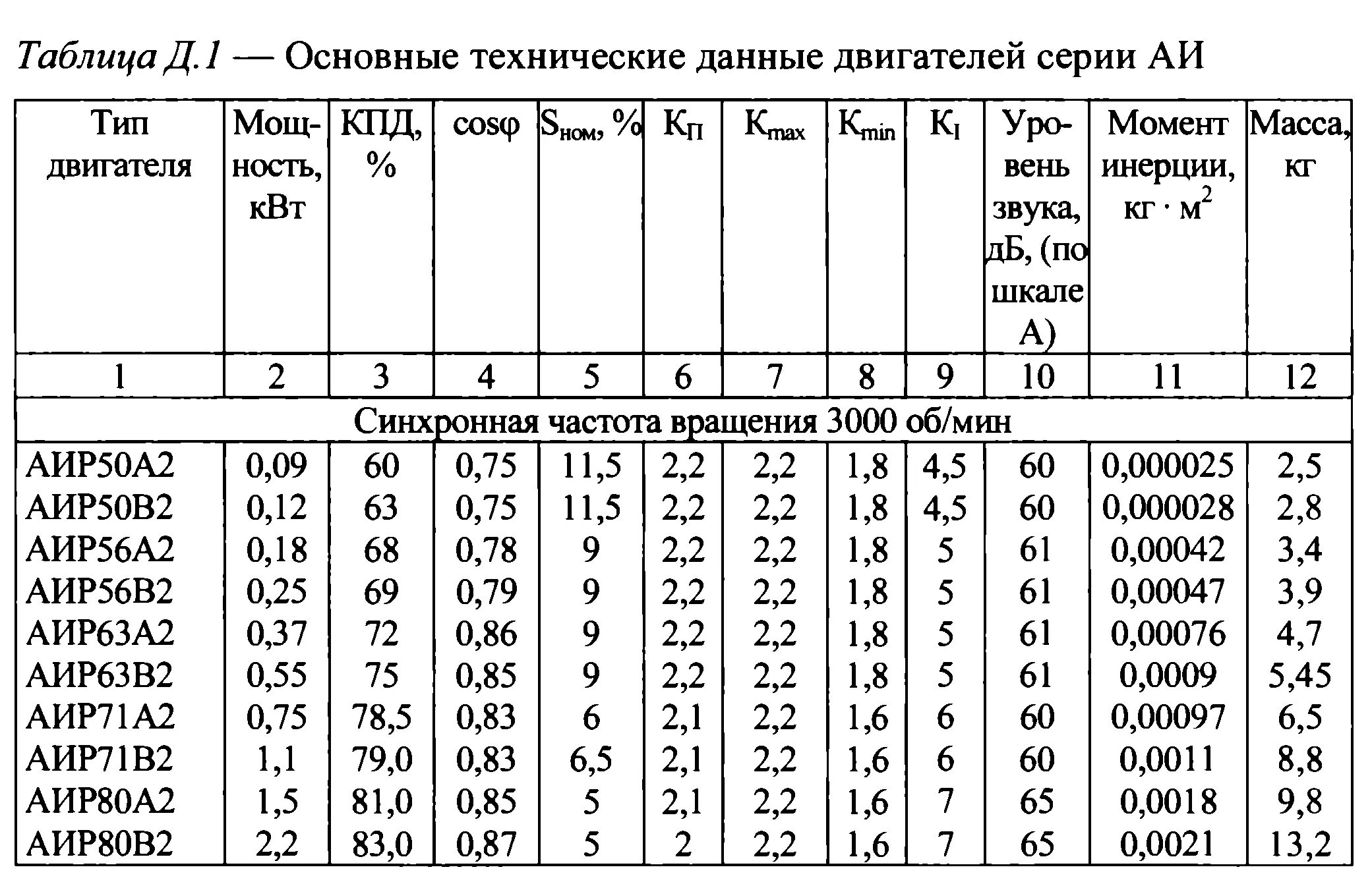 Асинхронная частота вращения электродвигателя. Частоты вращения асинхронного двигателя таблица. Частота вращения синхронного двигателя. Синхронная частота вращения электродвигателя. Таблица синхронных частот асинхронного двигателя.