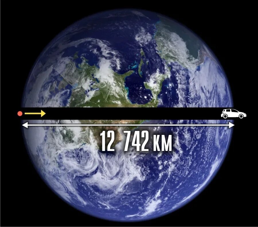 Земной диаметр. Размеры земли. Диаметр земли. Диаметр планеты земля. Диаметр земли.