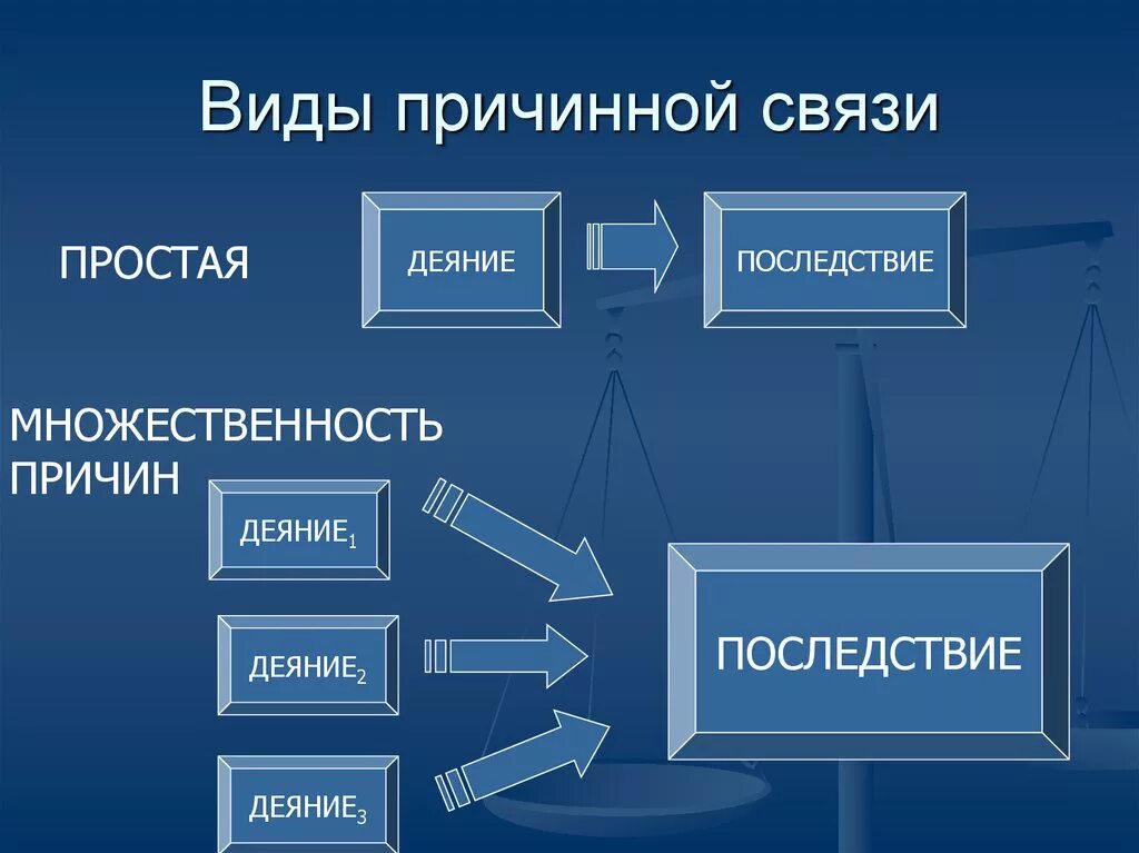 Следственно логическая связь. Причинно-следственная связь в уголовном праве. Виды причинной связи в уголовном праве. Виды причинно следственной связи в уголовном праве. Причоследственная связт в уголовном ПРААН.