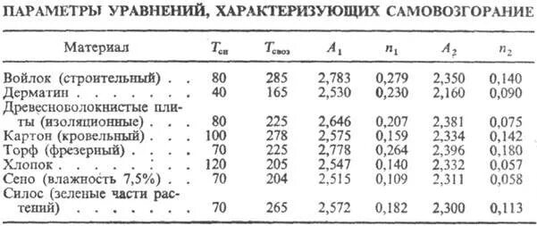 Температура вспышки бумаги. Температура самовозгорания бумаги. Температура воспламенения материалов. Температура воспламенения древесины. Способен самовозгораться