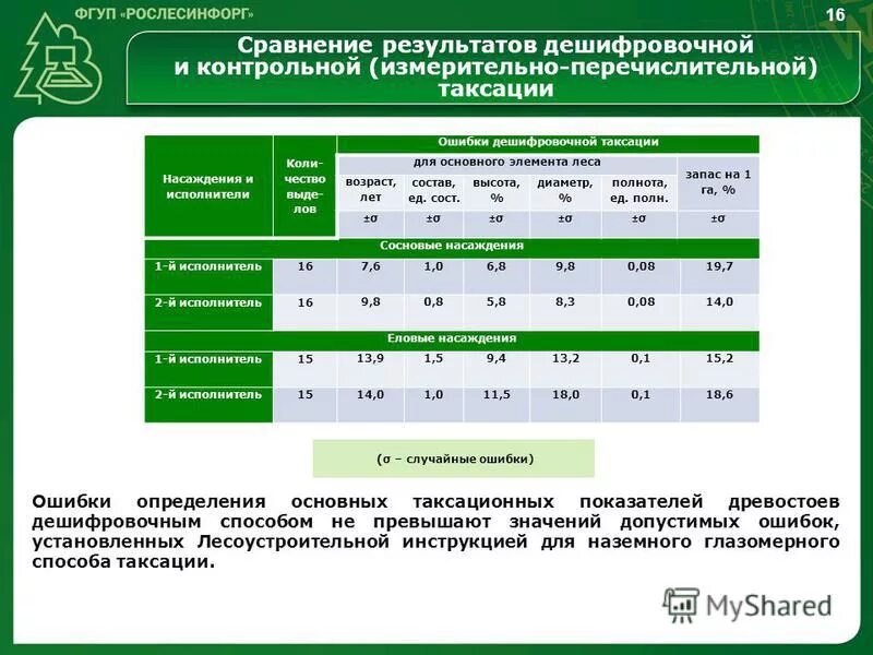 Тест по таксации часть 2. Таксация насаждений. Запас в таксации. Перечислительная таксация. Таксация разновозрастных насаждений.