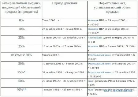 Продавать 80 выручки