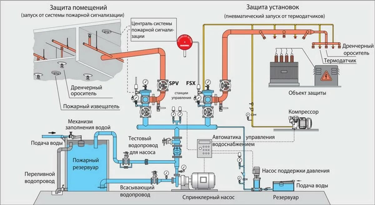 Автоматическая система пожаротушения схема. Схема устройства спринклерной системы пожаротушения. Схема системы пенного пожаротушения. Схемы автоматического устройства системы пожаротушения. Установка водяного пожаротушения расположена