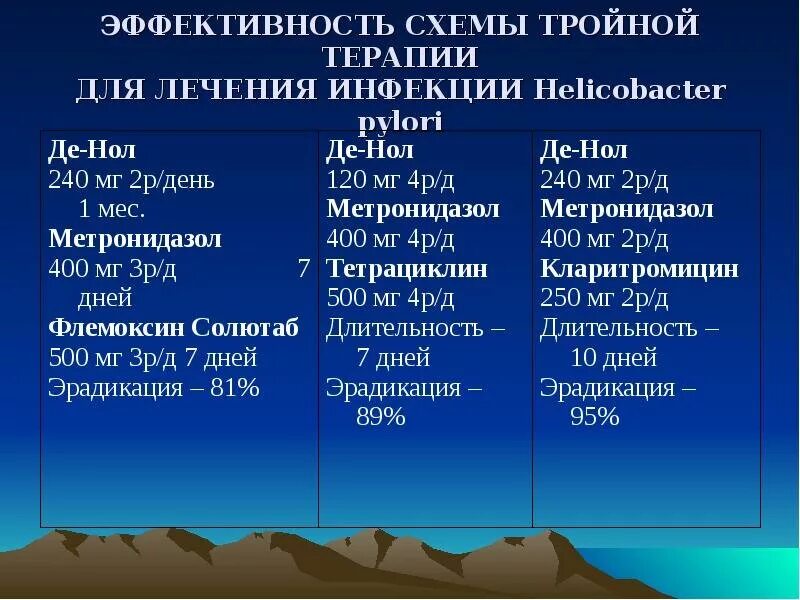 Лечение гастрита с хеликобактер. Эрадикационная терапия хеликобактер. Терапия хеликобактер пилори схема. Эрадикационная терапия хеликобактер пилори схемы взрослых. Схема лечения хеликобактера пилори.