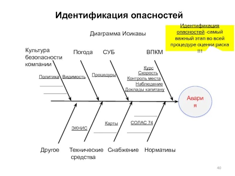 Суть диаграммы исикавы. Метод исикавы для оценки рисков. диаграмма исикавы риски предприятия. диаграмма исикавы оценка рисков. высокий уровень предпринимательского риска диаграмма исикавы.