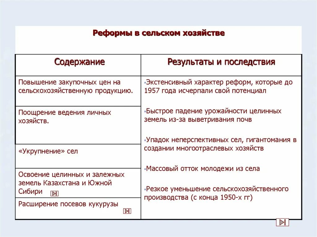 Реформы в области сельского хозяйства Хрущев. Реформы Хрущева в промышленности сельском хозяйстве. Таблица достижения реформы Хрущева. Реформы Хрущева в сельском хозяйстве плюсы и минусы. Реформы хрущева в промышленности