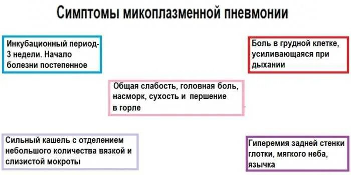 При лечении микоплазменной пневмонии целесообразно использовать. Инкубационный период пневмонии. вирусные пневмонии инкубация. инкубационный период пневмонии у взрослых. пневмония период инкубации.