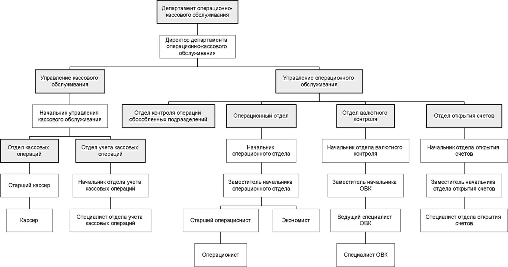 Операционное подразделение. Структура кассового подразделения банка схема. Структура операционного департамента банка. Структура операционного отдела банка.