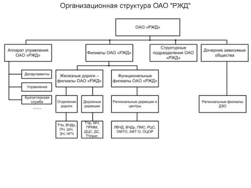 Структура управления на железнодорожном транспорте. Организационная структура управления РЖД схема. Схема структуры взаимодействия ОАО РЖД С железными дорогами. Организационная структура предприятия РЖД схема. Структурные подразделения ОАО РЖД схема.