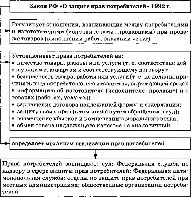 Отношения в области прав потребителей регулируется. Характеристика законодательства о защите прав потребителей. Охарактеризуйте порядок защиты прав потребителей. Характеристика закона о защите прав потребителей.