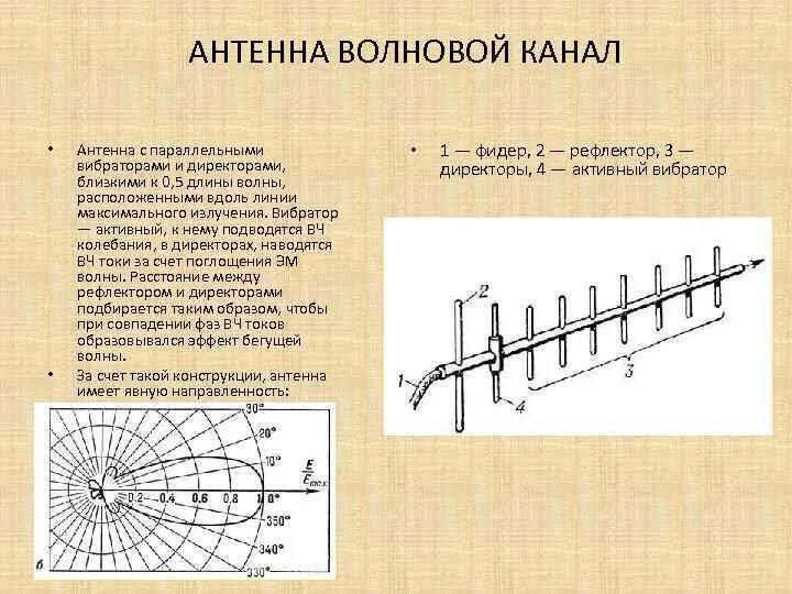 Как работает антенна. Антенна типа волновой канал. антенна типа волновой канал диаграмма направленности. антенна волновой канал принцип действия. диаграмма направленности антенны волновой канал.