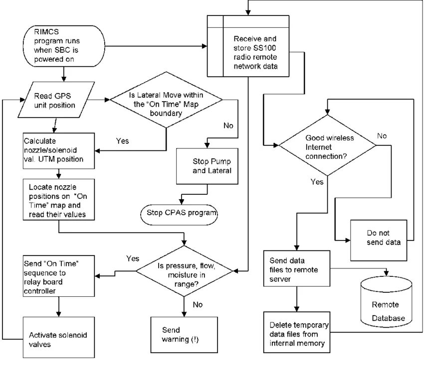 Program flow. [Programming diagram. Logic Flow diagram. Flowchart for Programming PLC. Network Server Flow Chart.