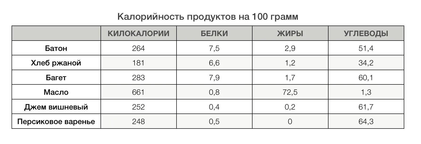 Хлеб калорийность на 100 грамм белки жиры углеводы. Количество калорий в хлебе. Кусочек ржаного хлеба калорийность. Калории в 100 гр ржаного хлеба. Кусок масла калорийность