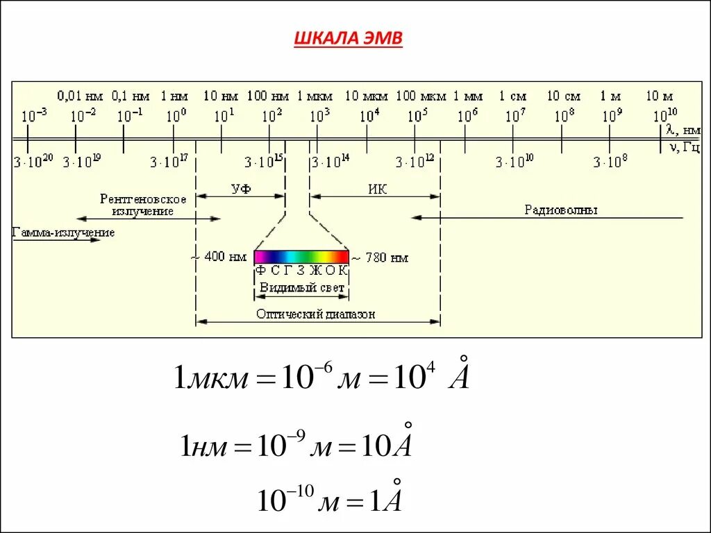 6 диапазонов электромагнитных волн. Диапазоны длин волн электромагнитного спектра. Инфракрасное излучение скорость распространения в вакууме. Классификация электромагнитных волн по длине волны. Шкала частотного диапазона электромагнитных волн.