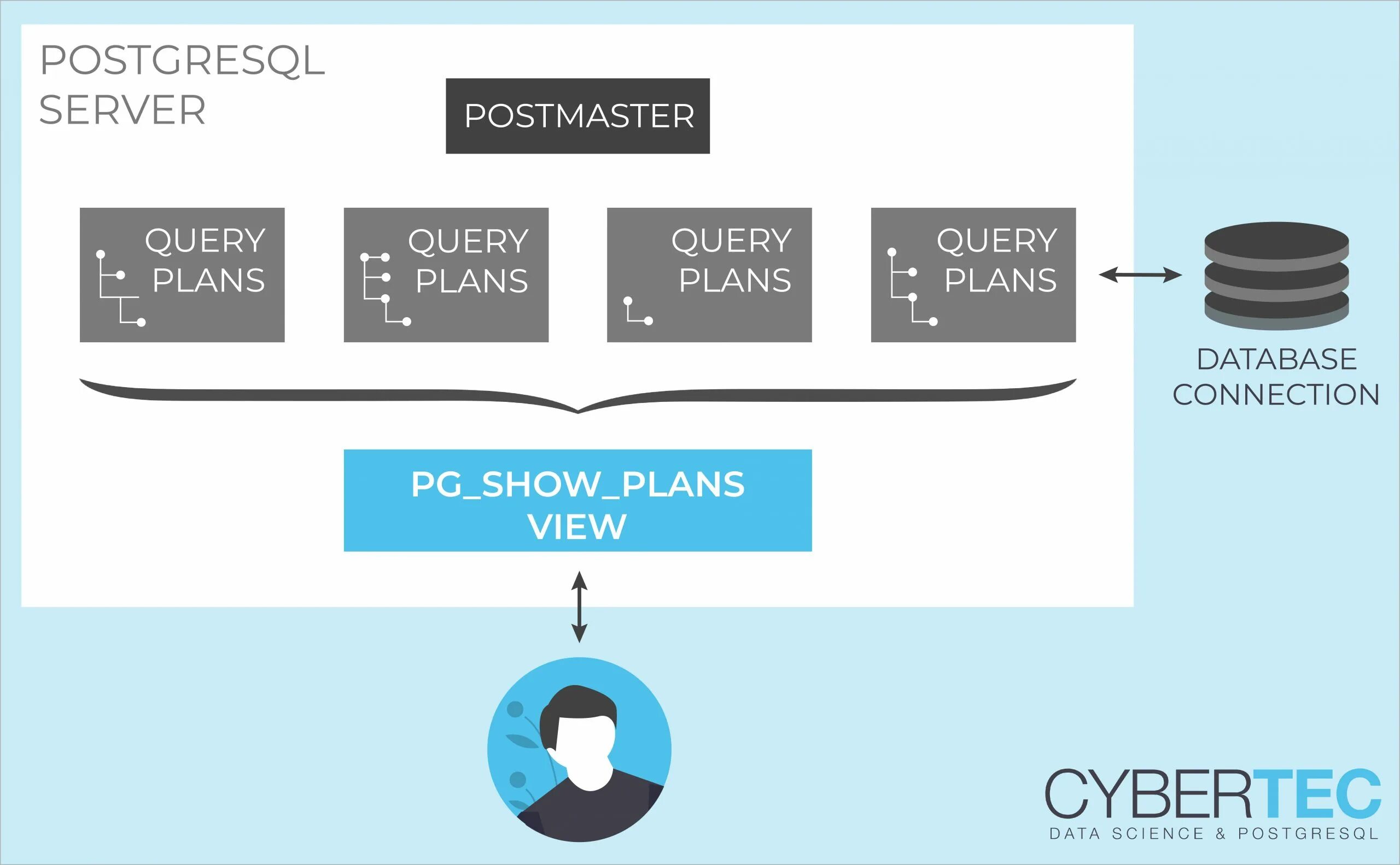 Postgresql show. Query plan postgresql. оператор like postgresql. postgresql версия. postgresql цикл по полям.