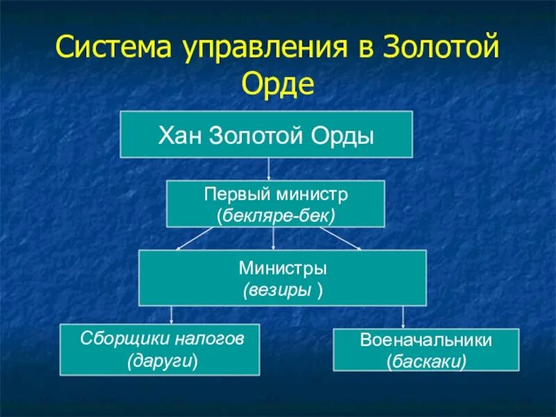 Как было устроено управление золотой ордой 6