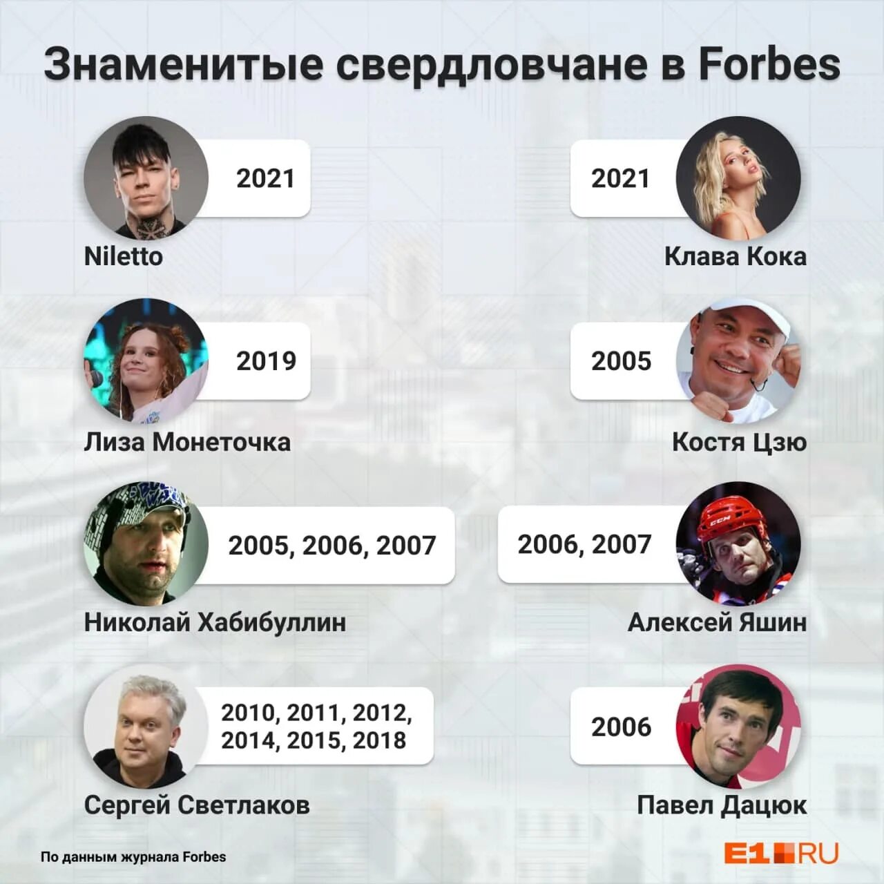 Мелстрой форбс на каком месте в списке. Список форбс 2021 Россия звезды. Клава Кока в списке форбс. Попасть в форбс. Список форбс 2020 Россия звезды.