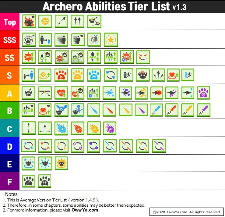 Archero тир лист 2021. Archero Tier list. Archero skill Tier list. Archero Weapon Tier list.