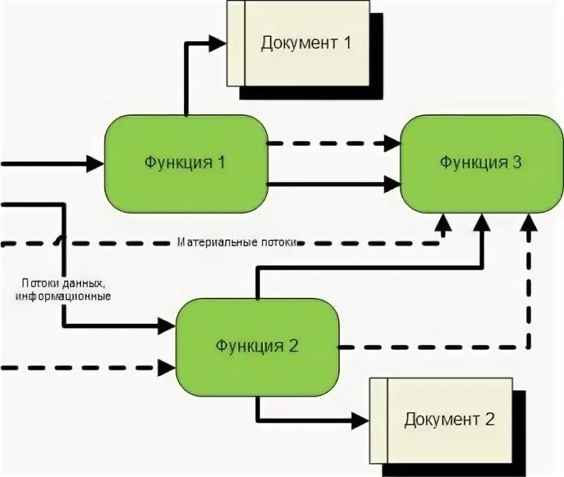 Модели информационных потоков. Схема движения информационных потоков. моделирование потоков данных. моделирование информационных потоков. модель информационных и материальных потоков.
