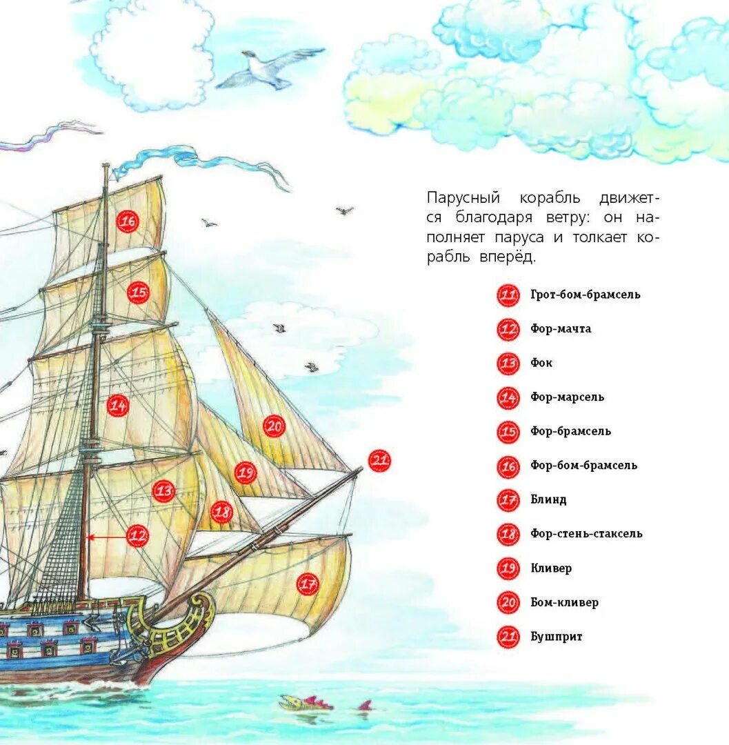 Название частей корабля. Строение корабля. Части корабля названия. Части корабля названия для детей. Части парусного корабля для детей.