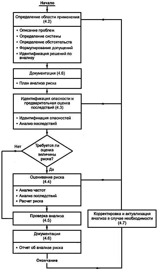 Схема процесса управления проф рисками. Технические и технологические риски. Схема проведения анализа риска. Процедуры процесса «управления рисками». Основы анализа пожаровзрывоопасности технологических процессов.