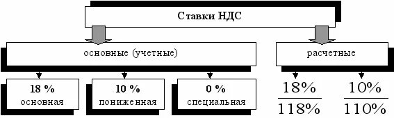 500 20 ндс. Три ставки НДС. Расчетные ставки НДС. Расчетная ставка НДС. Налоговые ставки по НДС схема.