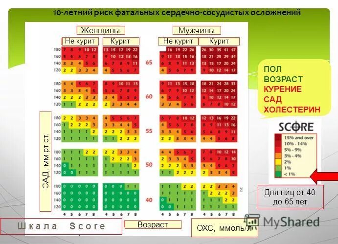 стратификация риска сердечно-сосудистых осложнений. риск ссо score. уровни риска сердечно сосудистых осложнений. уровни риска сердечно сосудистых осложнений. факторы риска ссз таблица.