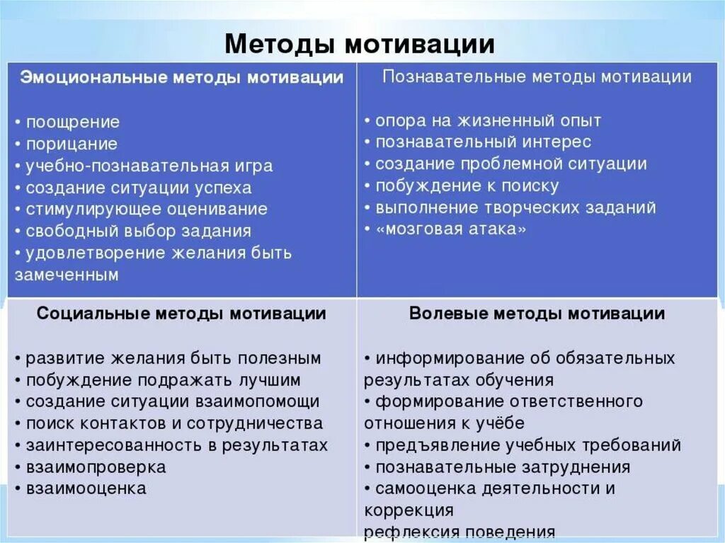 Способы мотивации учащихся. Самомотивация способы. Методики работы с мотивацией. Методики формирования мотивации.