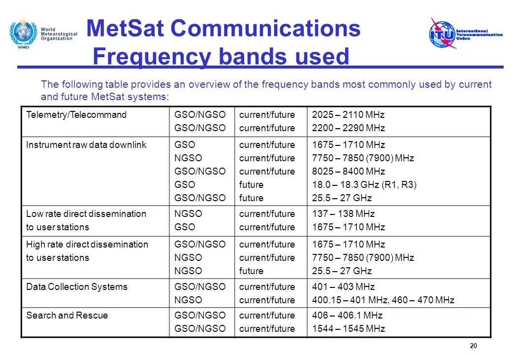 Частота приема частота передачи. Satcom частоты. Частоты спутников Satcom. Радиочастоты САТКОМ. Спутник САТКОМ частоты.