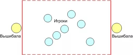 Схема игры 3 класс. Игра вышибалы правила игры и схемы. Игра вышибалы описание и схема. Схема подвижной игры вышибалы. Игра вышибала с мячом схема.