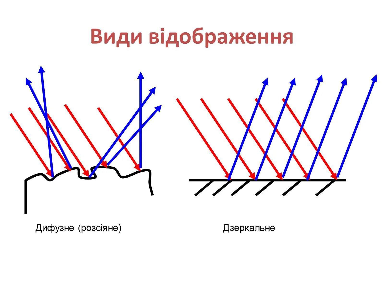 Почему зеркальное отражение видео. Виды отражения. рассеянное отражение. зеркальное отражение и диффузное отражение. диффузное (рассеянное) освещение.