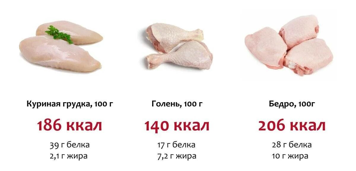 Калорийность 1 курицы. Сколько белка в куриной грудке отварной на 100 грамм. Количество белков в 100 граммах куриной грудки. Филе кур калорийность на 100 грамм. Сколько в 100 граммах варёной курицы белка.