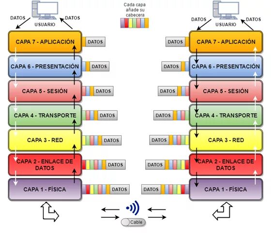 Сетевая модель osi 7 уровней. Vlan модель osi. Сетевая модель osi 7 уровней. Iso модель 7 уровня. Модель оси вращения.