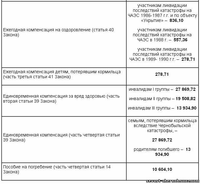 зона отчуждения зона отселения зона проживания с правом на отселение. ежегодная компенсация на оздоровление. размер чернобыльских выплат. выплаты ликвидаторам чаэс в 2021. выплаты участником ликвидации чернобыльцам.