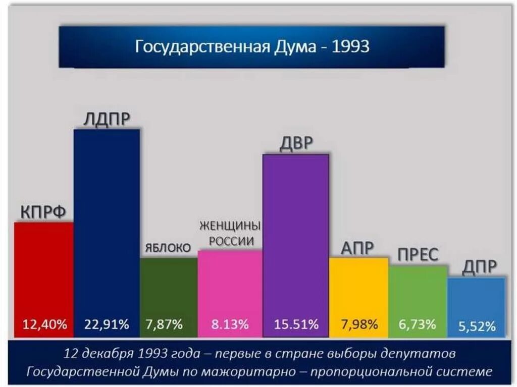 Выборы в государственную думу какого созыва. Государственная дума 1 созыва 1993 1995. госдума рф 1993. результаты выборов в государственную думу 1993. итоги выборов в госдуму 1993 года.