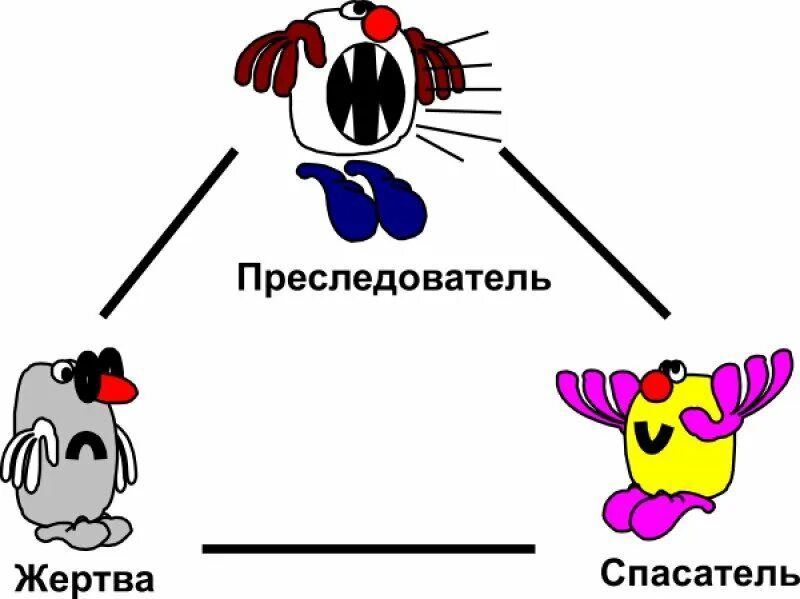 Треугольник карпмана роли. Роли жертва спасатель преследователь треугольник. Треугольник Карпмана. Спасатель преследователь. Тиран жертва спасатель треугольник Карпмана.