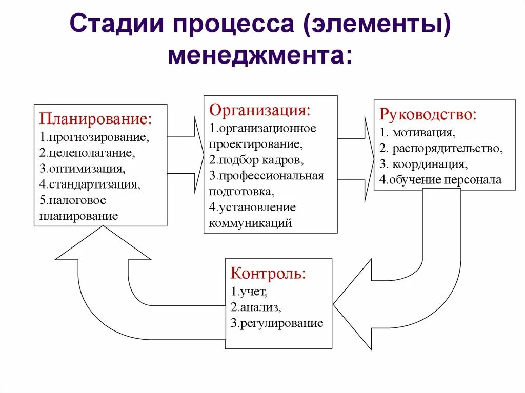 Составляющие функции организации. Основные элементы менеджмента. Основные этапы процесса менеджмента. Основные стадии процесса управления менеджмент. Схема основных этапов процесса менеджмента.