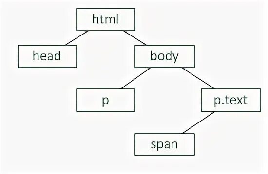 Span p p class. Иерархическое дерево html. Наследование CSS. Наследование стилей CSS. Html Academy иерархическое дерево.