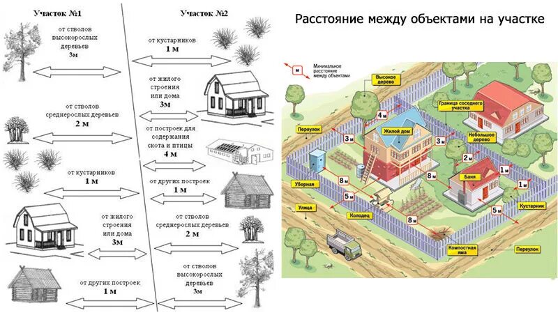 Расстояние от огорода до дома