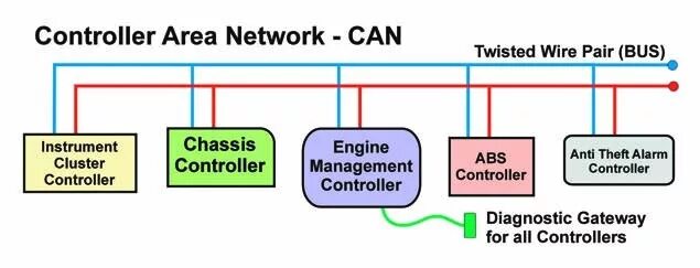 Control area Network. Can Bus (Controller area Network. Шины Control area Network. Controller area Network аналоговая. Area control