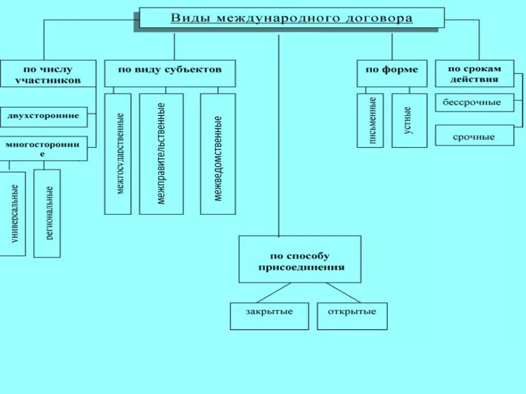 Виды международных договоров в международном праве. Виды договоров в международном праве. Типы международных контрактов. Классификация международных соглашений. Формы договоров в международном праве