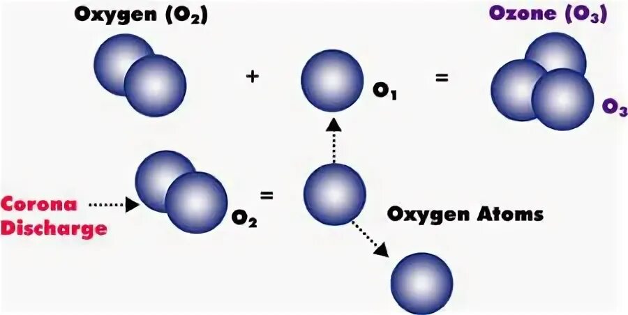 Молекула озона. Озон ГАЗ фото. Графическое строение молекулы озона. Строение озона. Газ 3 атома кислорода