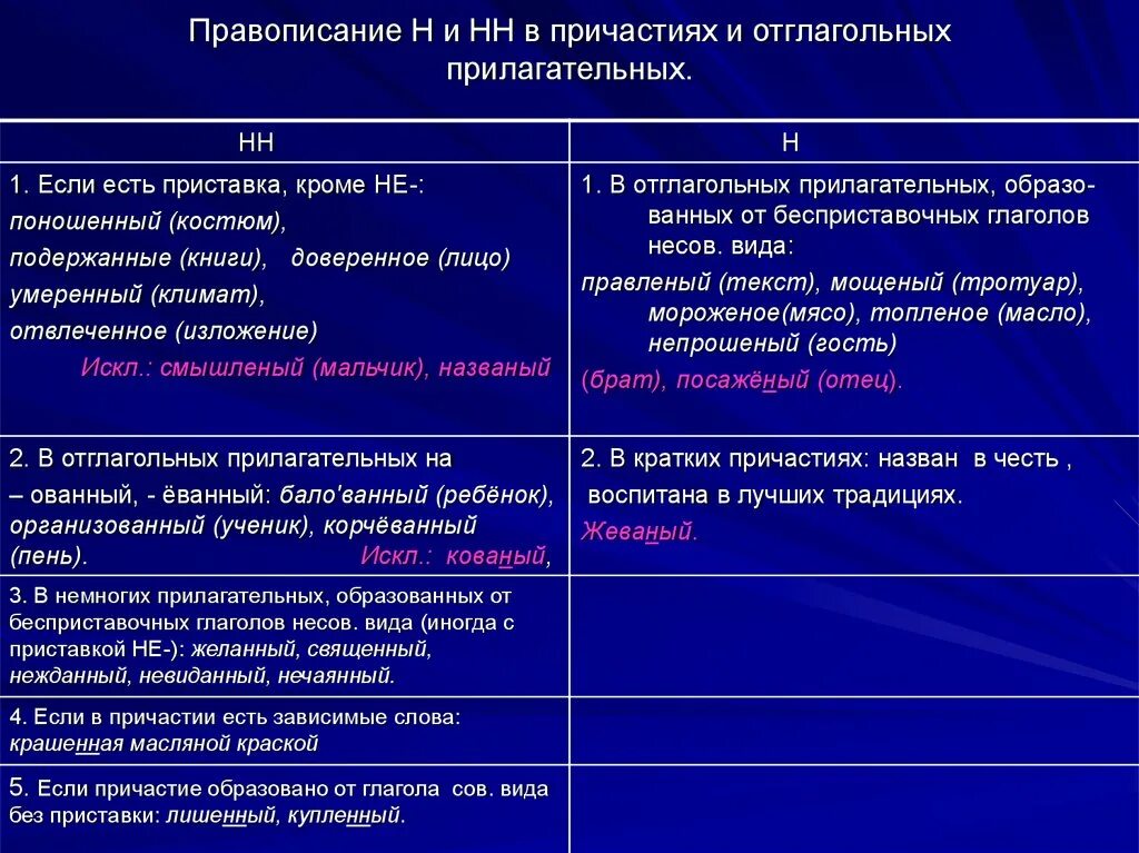 Причастия и прилагательные различия. Правописание н и НН В причастиях и отглагольных прилагательных. Правописание н и НН В отглагольных прилагательных. Н И НН В причастиях и отглагольных прилагательных. Н И НН В причастиях и отглагольных прилагательных таблица.