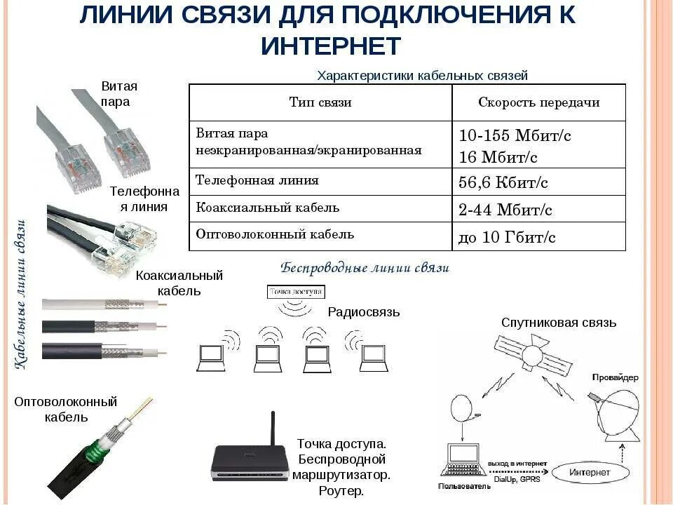 Выберите тип присоединения. Характеристики кабеля типа витая пара. интернет схема присоединения коаксиального кабеля. кабельные линии связи характеристика. подключение кабеля витая пара типы соединений.
