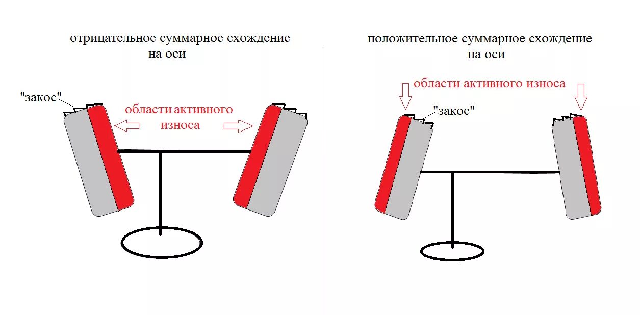 Как определить развал схождения колес по износу шин. Схождение колес положительное и отрицательное. Износ шин схождение. Сход развал износ резины.