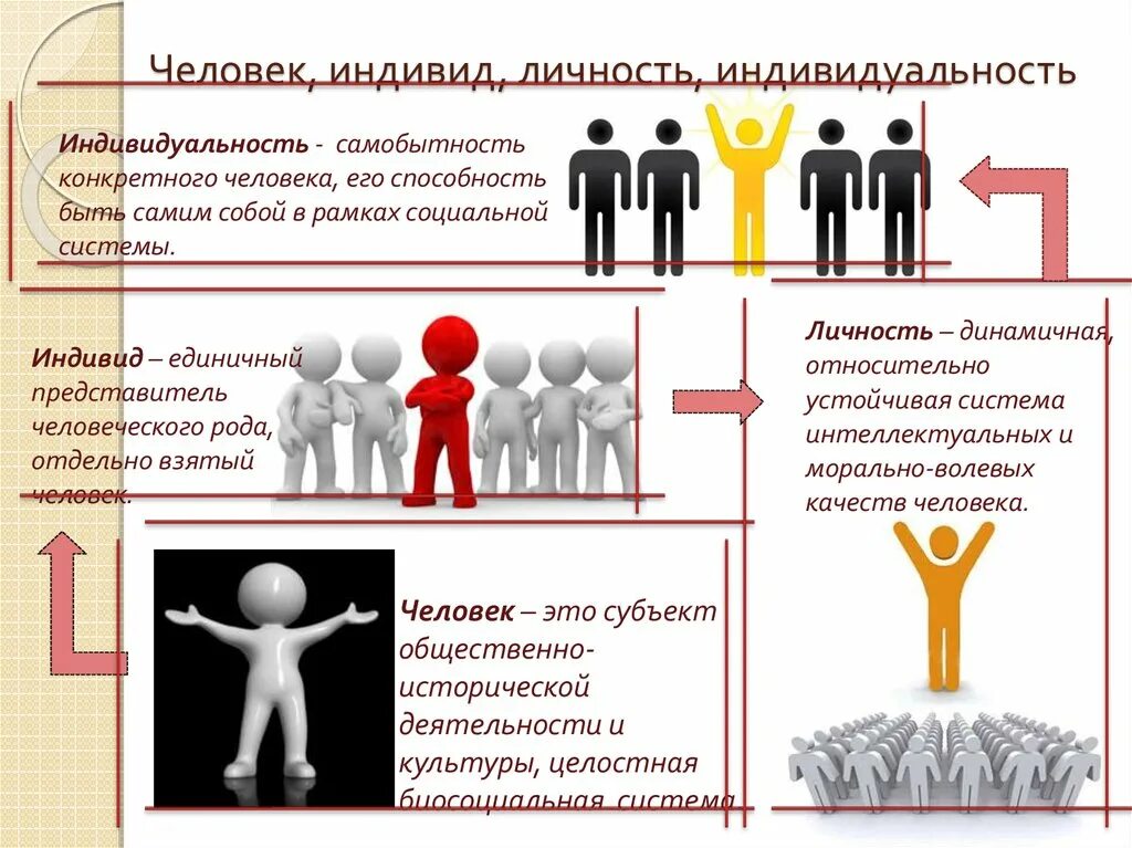 В обществе человека определенного. Человек индивид личность. Человек индевид личности. Индивид индивидуальность личность. Человек индивидуальность личность.