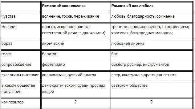 Отличия романсов. Таблица романсов. Заполните таблицу романсы. Характеристика романса. Романс колокольчик характеристика.